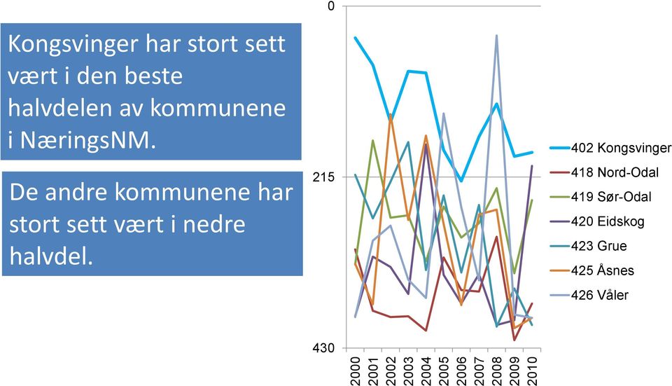 De andre kommunene har stort sett vært i nedre halvdel.