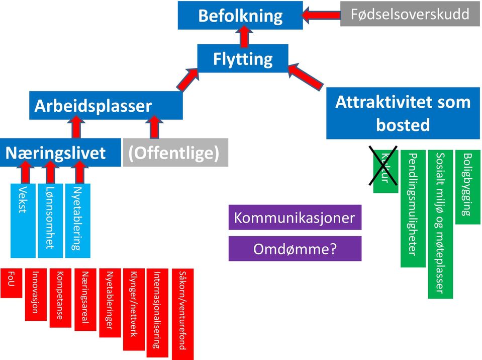 Klynger/nettverk Nyetableringer Næringsareal Kompetanse Innovasjon FoU