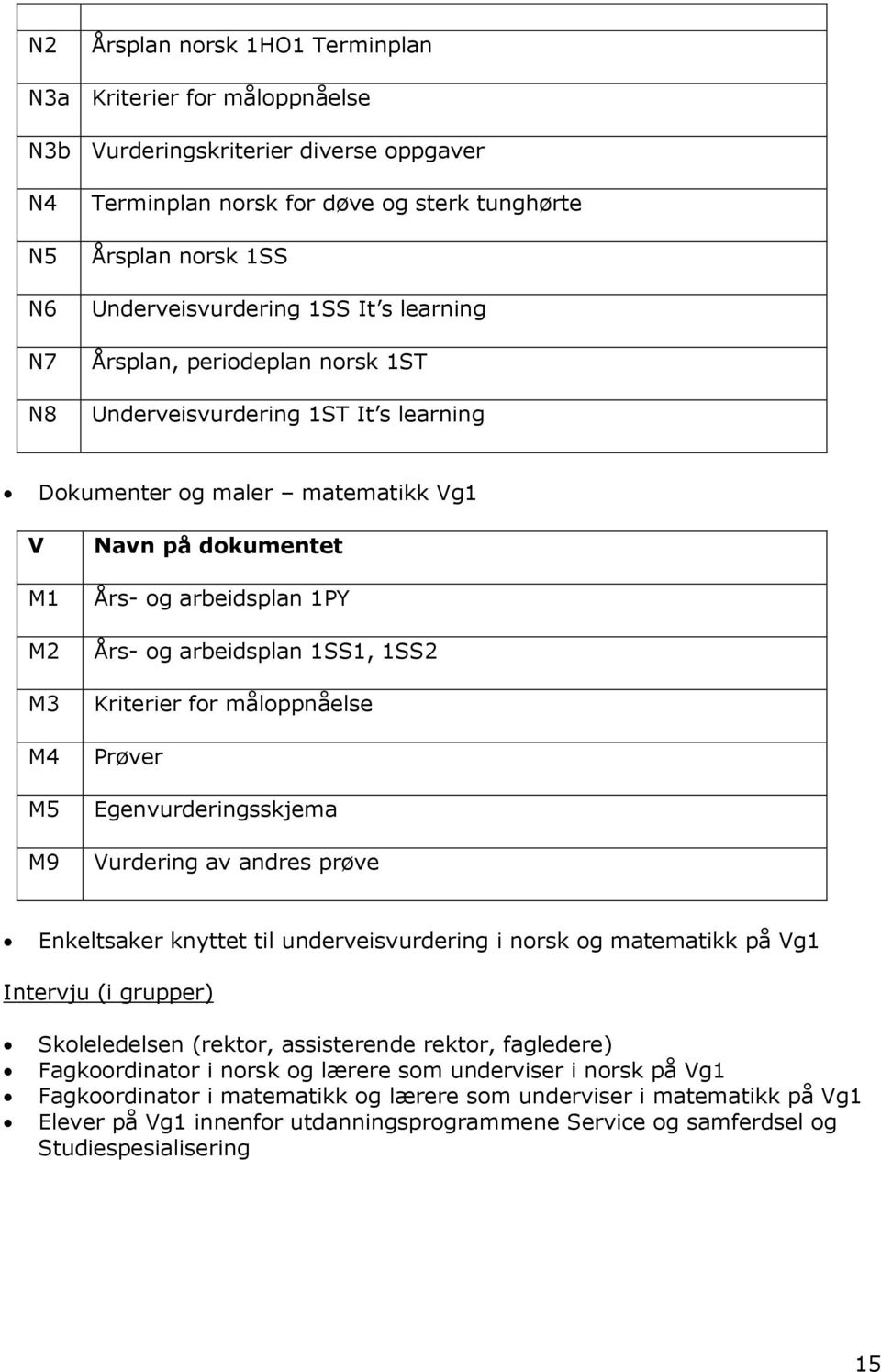 1PY Års- og arbeidsplan 1SS1, 1SS2 Kriterier for måloppnåelse Prøver Egenvurderingsskjema Vurdering av andres prøve Enkeltsaker knyttet til underveisvurdering i norsk og matematikk på Vg1 Intervju (i