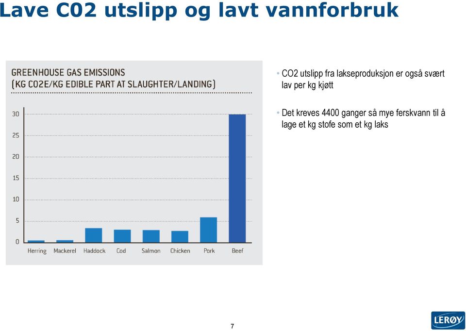 per kg kjøtt Det kreves 4400 ganger så mye