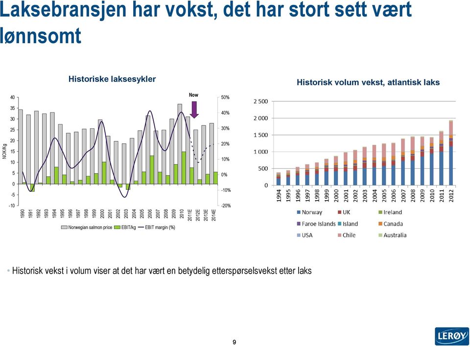 volum vekst, atlantisk laks 40 35 30 25 20 15 10 5 0-5 -10 Now 50% 40% 30% 20% 10% 0% -10% -20% Norwegian salmon