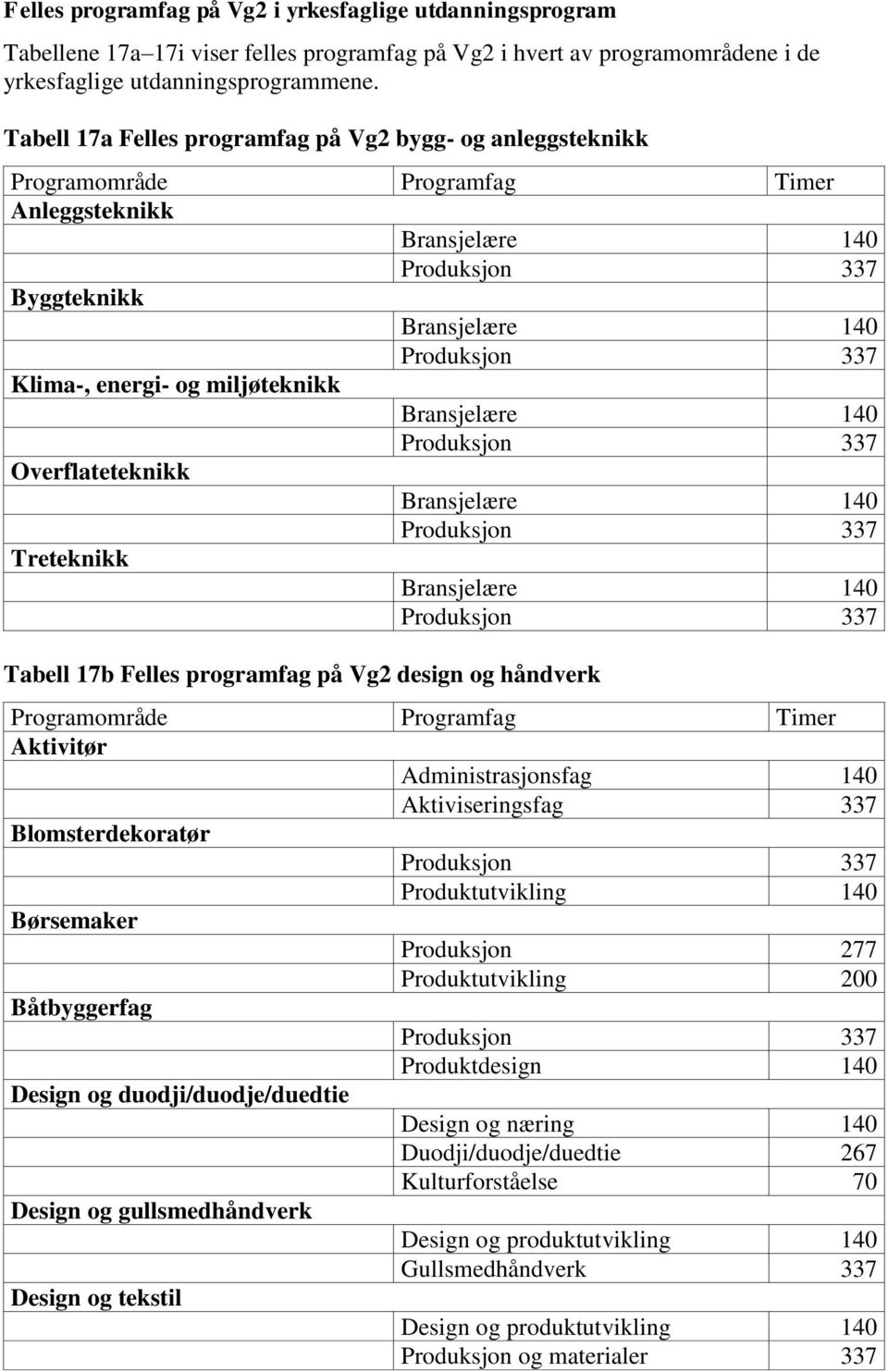 håndverk Aktivitør Administrasjonsfag 140 Aktiviseringsfag 337 Blomsterdekoratør Produktutvikling 140 Børsemaker Produksjon 277 Produktutvikling 200 Båtbyggerfag Produktdesign 140 Design og