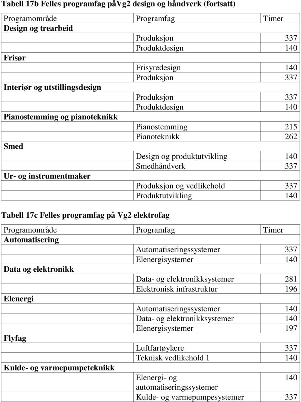 programfag på Vg2 elektrofag Automatisering Automatiseringssystemer 337 Elenergisystemer 140 Data og elektronikk Data- og elektronikksystemer 281 Elektronisk infrastruktur 196 Elenergi