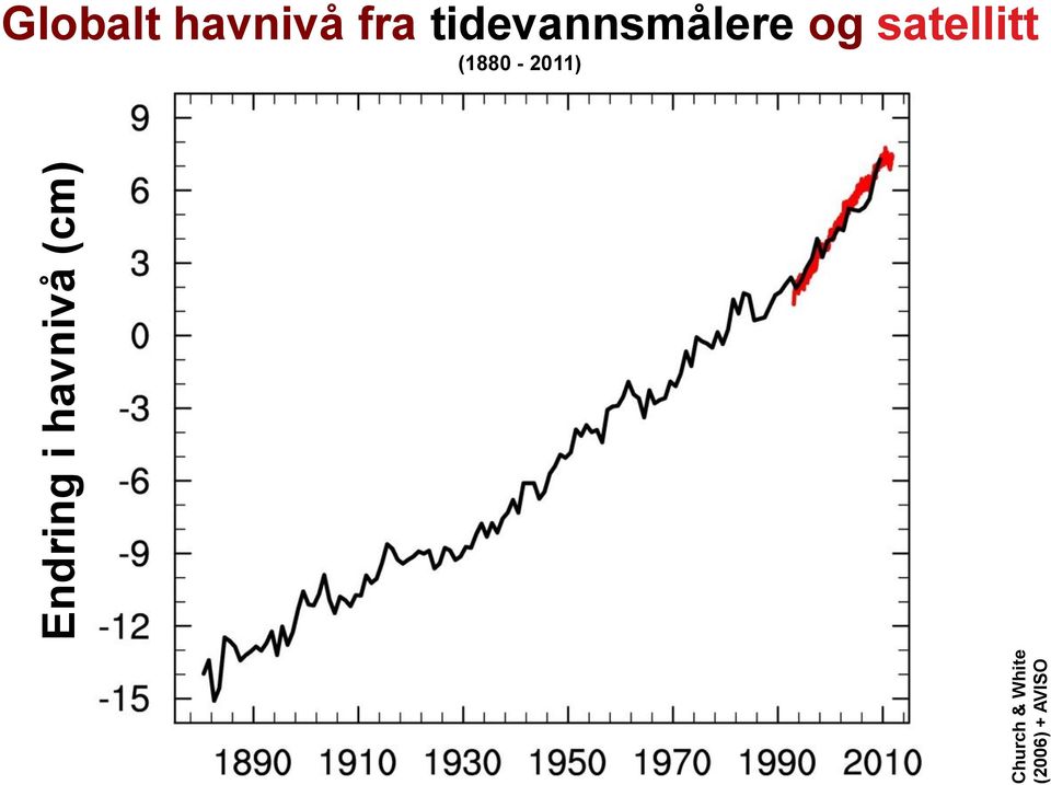 (1880-2011) Endring i