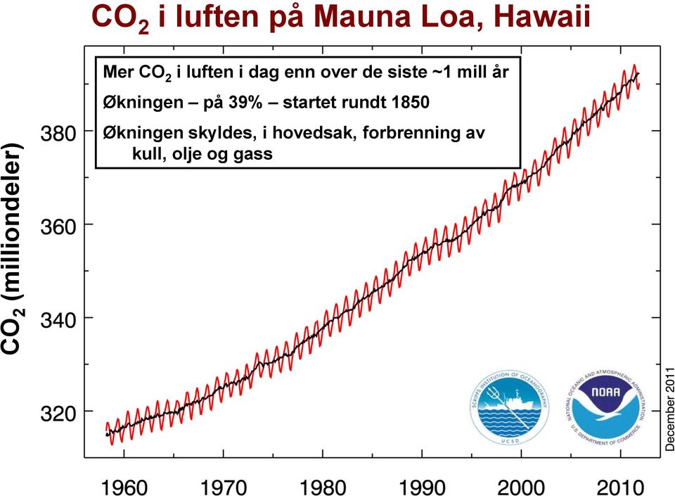 mill år Økningen på 39% startet rundt 1850 1958