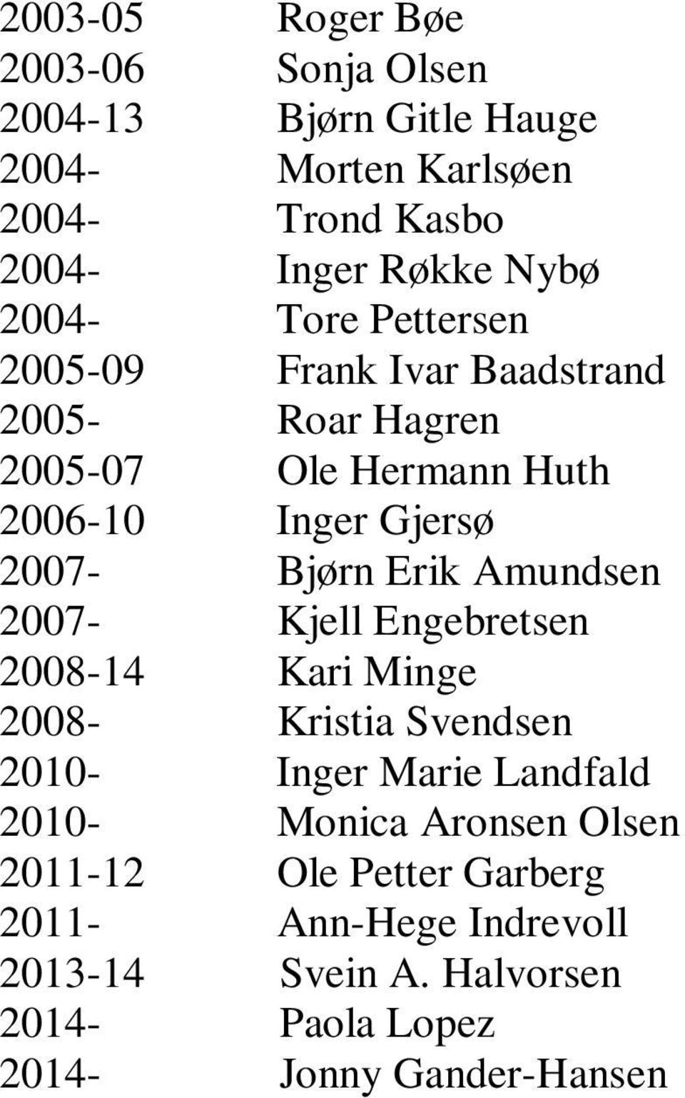 Erik Amundsen 2007- Kjell Engebretsen 2008-14 Kari Minge 2008- Kristia Svendsen 2010- Inger Marie Landfald 2010- Monica Aronsen