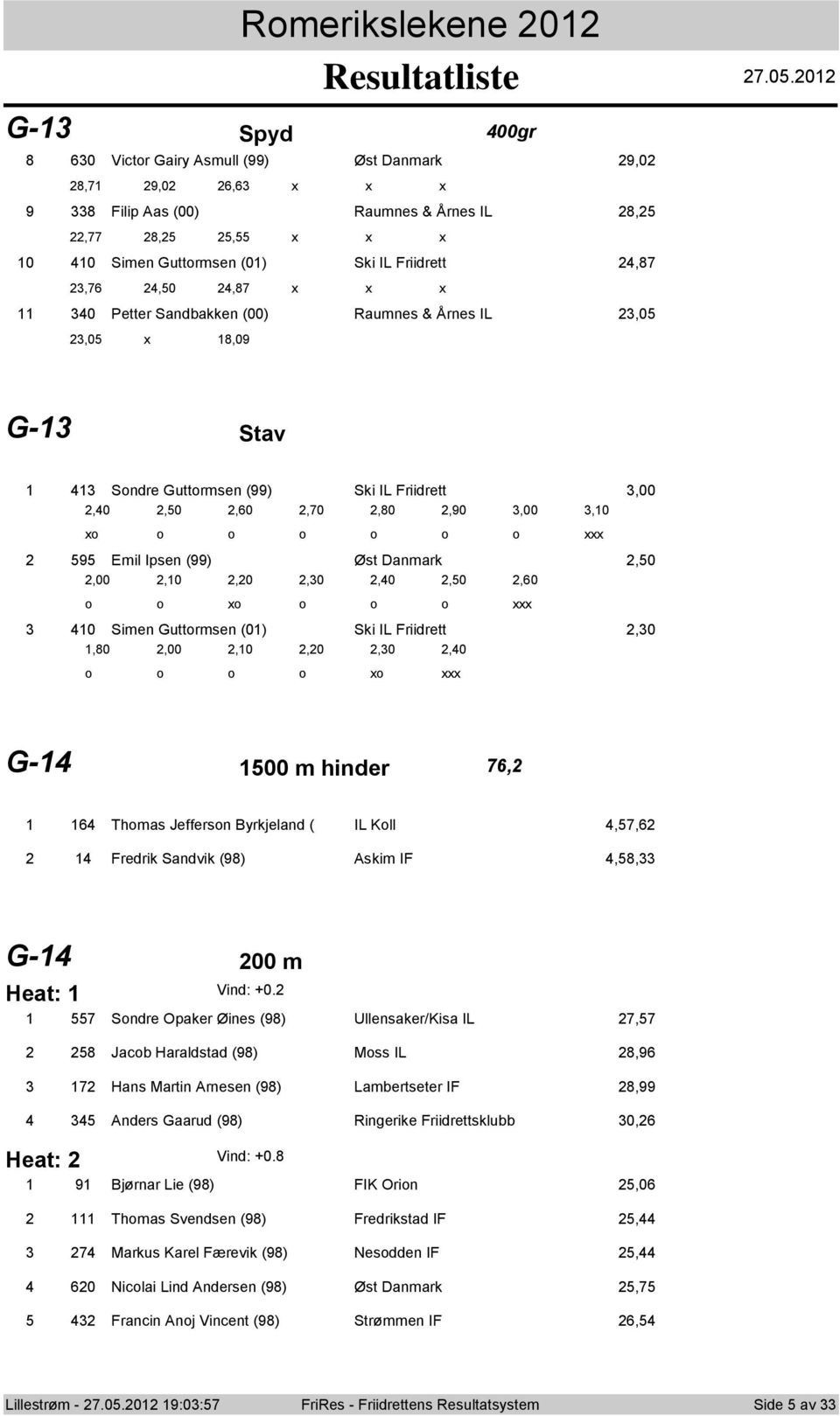 0 G- Spyd 00gr 0 Victr Gairy Asmull (99) Øst Danmark 9,0, 9,0, x x x 9 Filip Aas (00) Raumnes & Årnes IL,,,, x x x 0 0 Simen Guttrmsen (0) Ski IL Friidrett,,,0, x x x 0 Petter Sandbakken (00) Raumnes