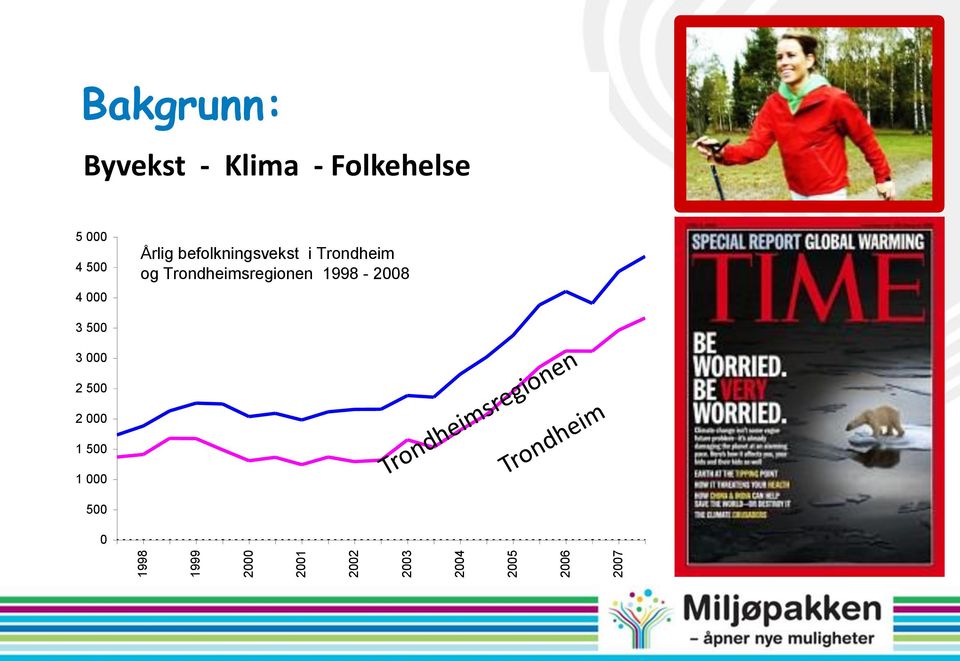 000 Årlig befolkningsvekst i Trondheim og