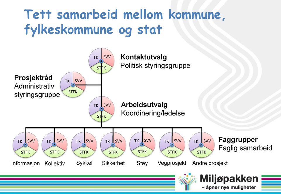 Koordinering/ledelse TK STFK SVV TK STFK SVV TK STFK SVV TK STFK SVV TK STFK SVV TK STFK SVV TK