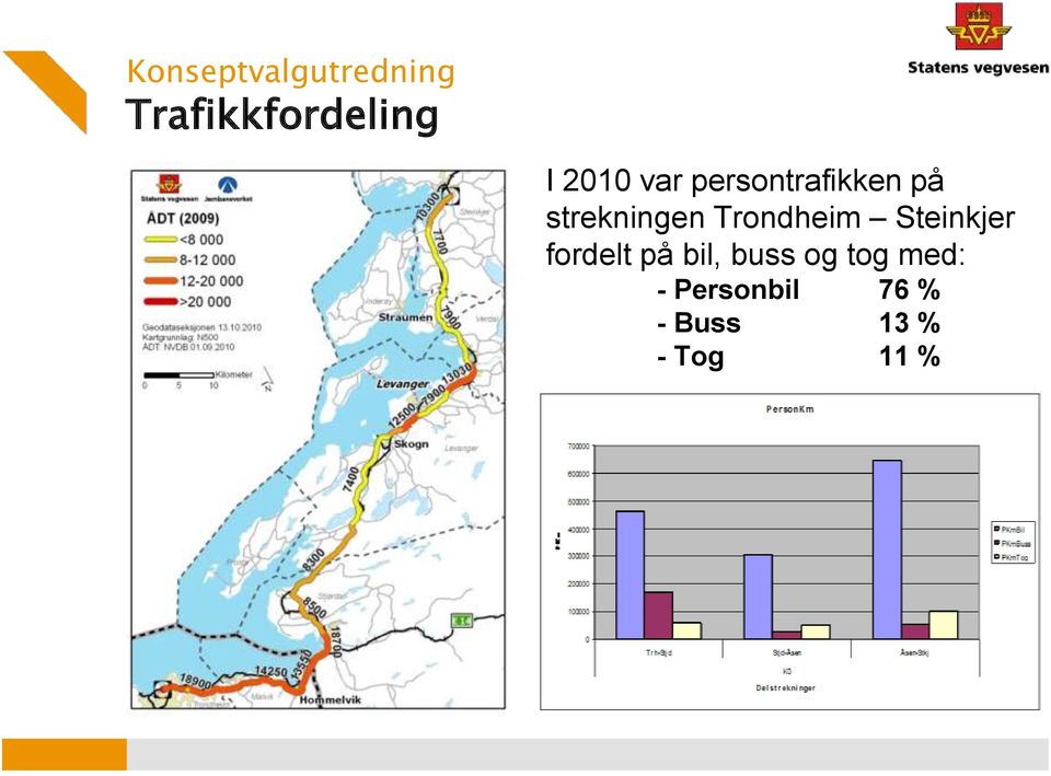 Trondheim Steinkjer fordelt på bil, buss og