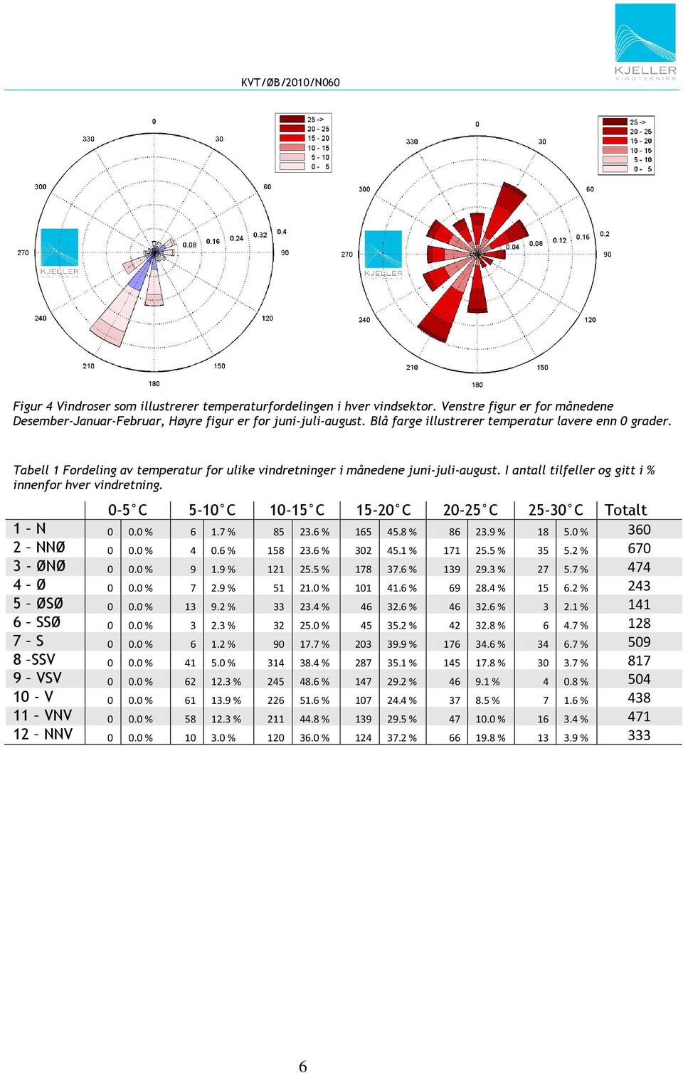 0-5 C 5-10 C 10-15 C 15-20 C 20-25 C 25-30 C Totalt 1 N 0 0.0 % 6 1.7 % 85 23.6 % 165 45.8 % 86 23.9 % 18 5.0 % 360 2 NNØ 0 0.0 % 4 0.6 % 158 23.6 % 302 45.1 % 171 25.5 % 35 5.2 % 670 3 - ØNØ 0 0.