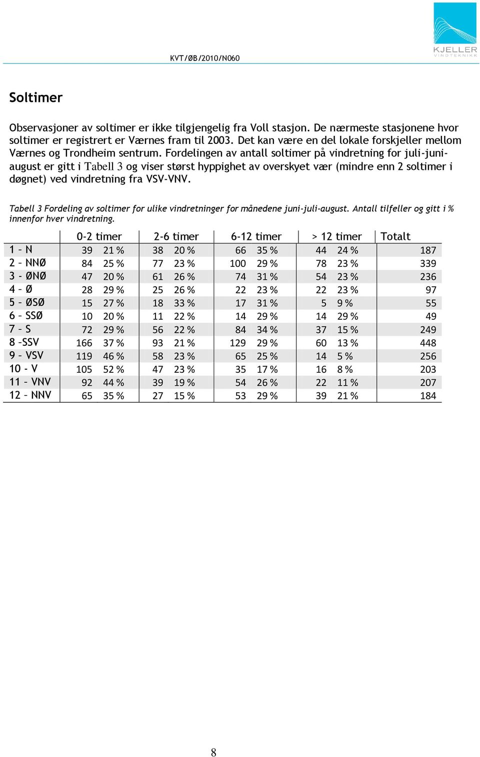 Fordelingen av antall soltimer på vindretning for juli-juniaugust er gitt i Tabell 3 og viser størst hyppighet av overskyet vær (mindre enn 2 soltimer i døgnet) ved vindretning fra VSV-VNV.