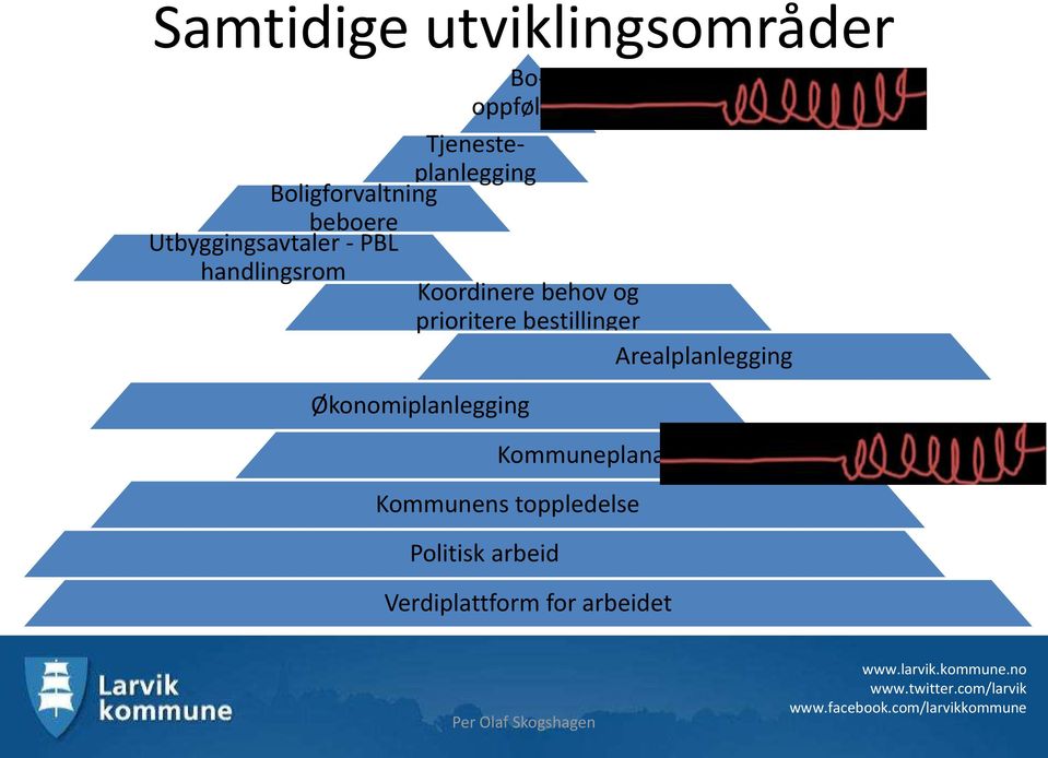 Økonomiplanlegging Kommuneplanarbeid Kommunens toppledelse Politisk arbeid Verdiplattform for