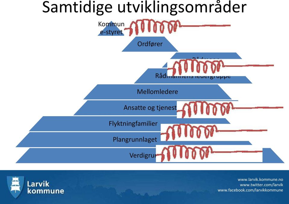 Flyktningfamilier Plangrunnlaget Verdigrunnlag www.larvik.kommune.