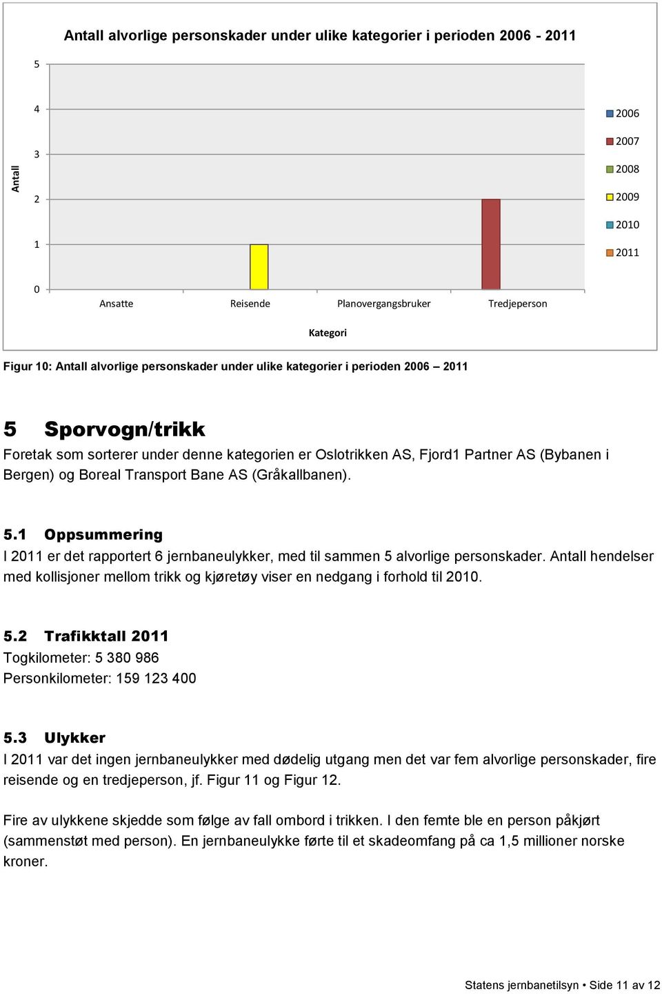 . Oppsummering I er det rapportert 6 jernbaneulykker, med til sammen alvorlige personskader. Antall hendelser med kollisjoner mellom trikk og kjøretøy viser en nedgang i forhold til.