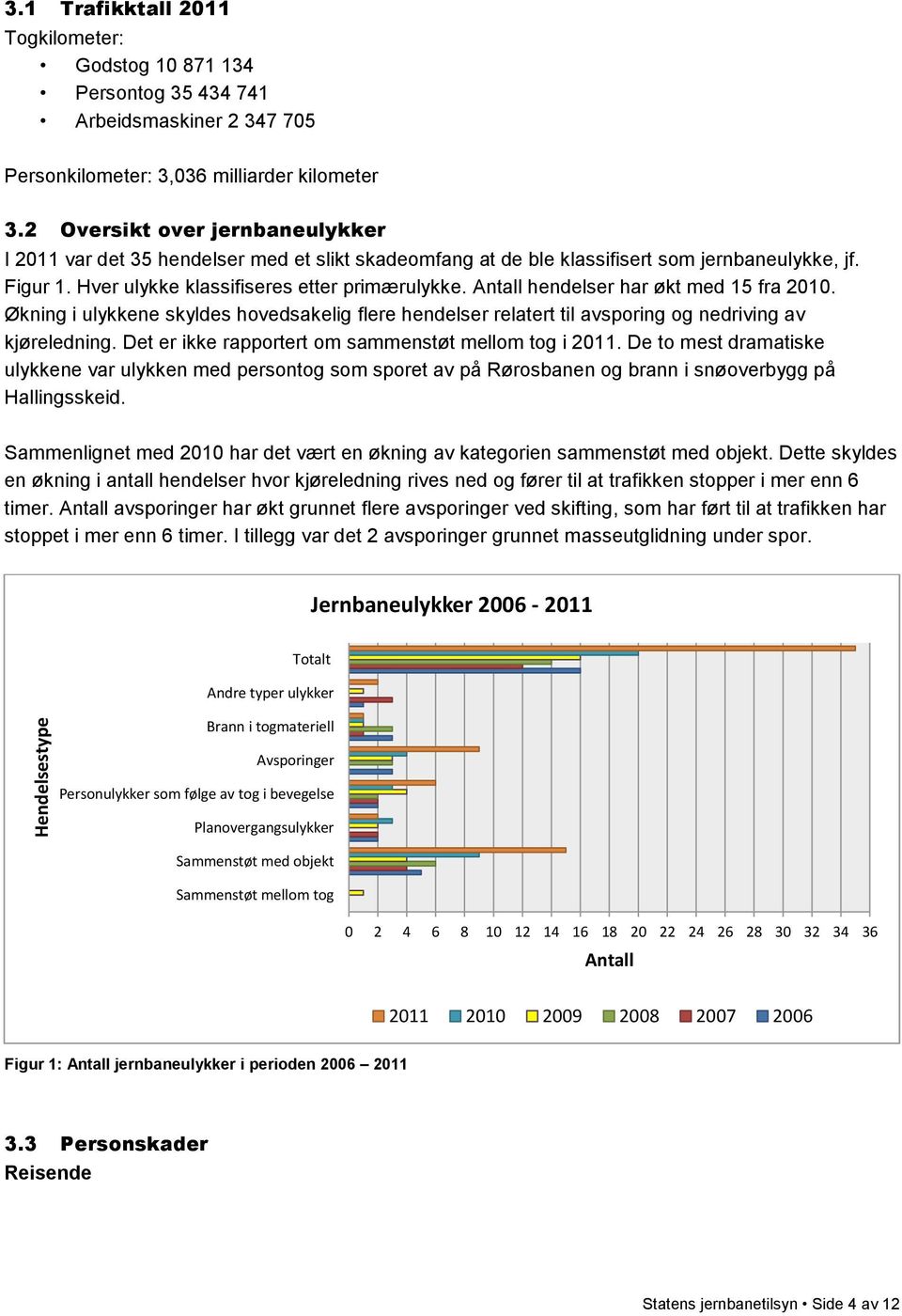 Antall hendelser har økt med fra. Økning i ulykkene skyldes hovedsakelig flere hendelser relatert til avsporing og nedriving av kjøreledning. Det er ikke rapportert om sammenstøt mellom tog i.