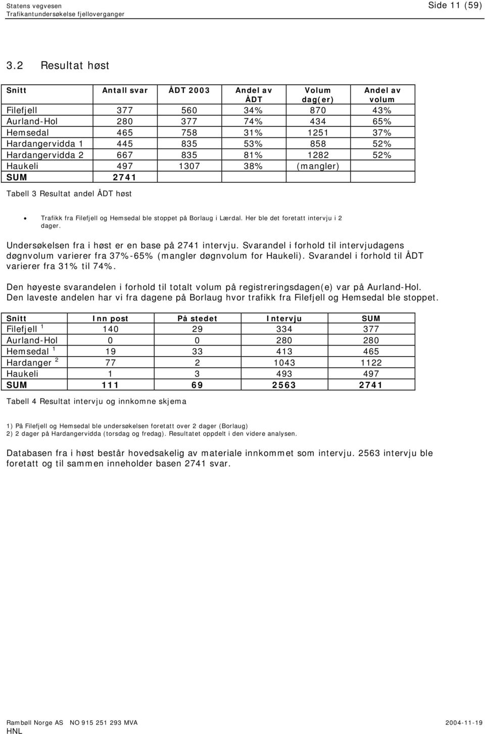 835 53% 858 52% Hardangervidda 2 667 835 81% 1282 52% Haukeli 497 1307 38% (mangler) SUM 2741 Tabell 3 Resultat andel ÅDT høst Trafikk fra Filefjell og Hemsedal ble stoppet på Borlaug i Lærdal.
