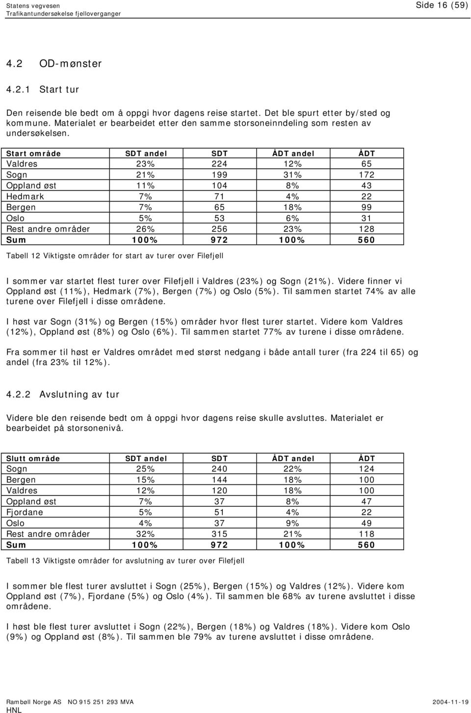 Start område SDT andel SDT ÅDT andel ÅDT Valdres 23% 224 12% 65 Sogn 21% 199 31% 172 Oppland øst 11% 104 8% 43 Hedmark 7% 71 4% 22 Bergen 7% 65 18% 99 Oslo 5% 53 6% 31 Rest andre områder 26% 256 23%