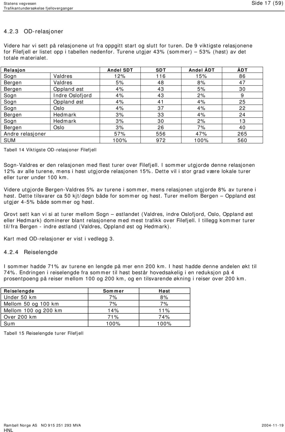 Relasjon Andel SDT SDT Andel ÅDT ÅDT Sogn Valdres 12% 116 15% 86 Bergen Valdres 5% 48 8% 47 Bergen Oppland øst 4% 43 5% 30 Sogn Indre Oslofjord 4% 43 2% 9 Sogn Oppland øst 4% 41 4% 25 Sogn Oslo 4% 37