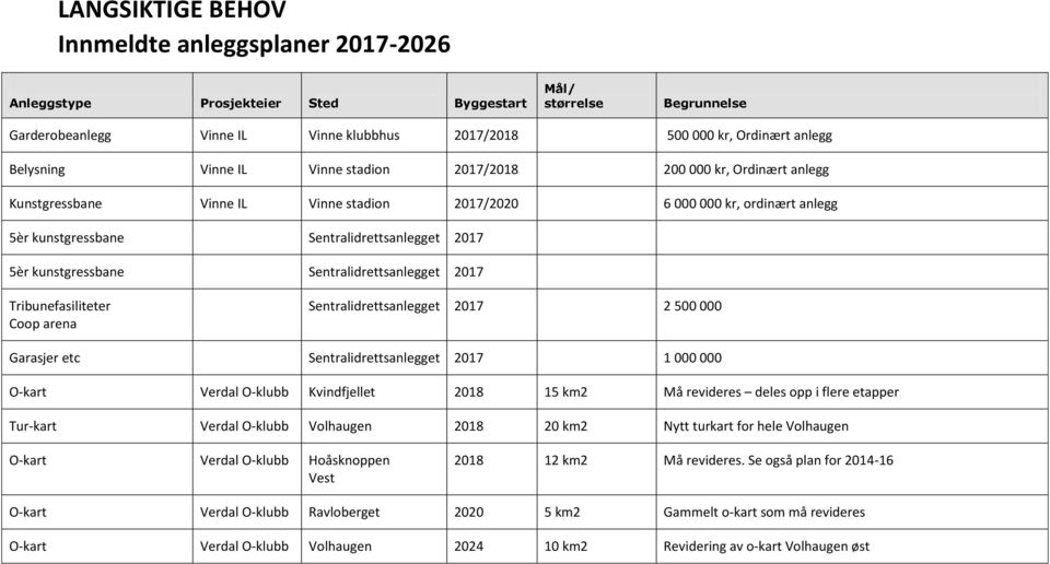 kunstgressbane Sentralidrettsanlegget 2017 Tribunefasiliteter Coop arena Sentralidrettsanlegget 2017 2 500 000 Garasjer etc Sentralidrettsanlegget 2017 1 000 000 O-kart Verdal O-klubb Kvindfjellet