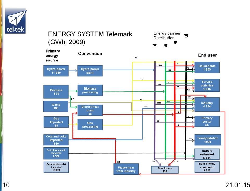 processing District heat plant 58 Gas processing 10 40 540 900 3300 50 1 80 35 4 4 100 2 500 Service activities 1 046 Industry 4 764 Primary sector 56 Coal and