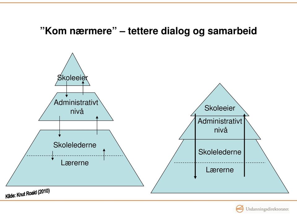 nivå Skolelederne Lærerne Skoleeier