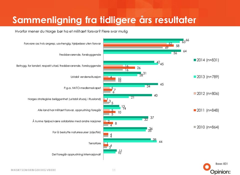 for landet, respekt utad, fredsbevarende, forebyggende Ustabil verdenssituasjon P.g.a. NATO-medlemsskapet Norges strategiske beliggenhet (ustabil situasj.