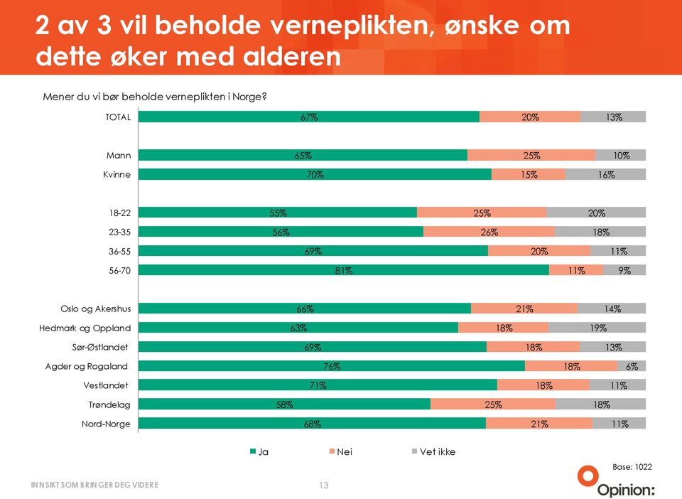 6 Mann 6 Kvinne 0% 1 18- - 6-6 6-0 81% Oslo og Akershus 6 1% 1 Hedmark