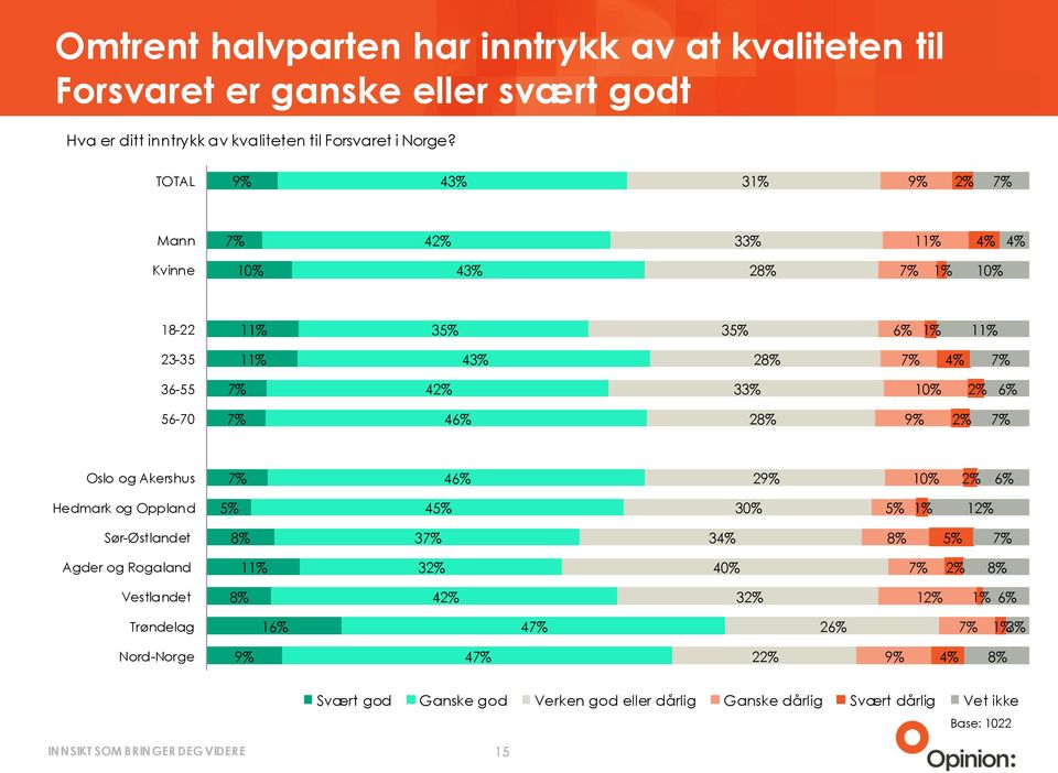 % 1% Mann % Kvinne % 1% 18-1% - % 6- % 6-0 Oslo og Akershus Hedmark og Oppland 0% 1% 1