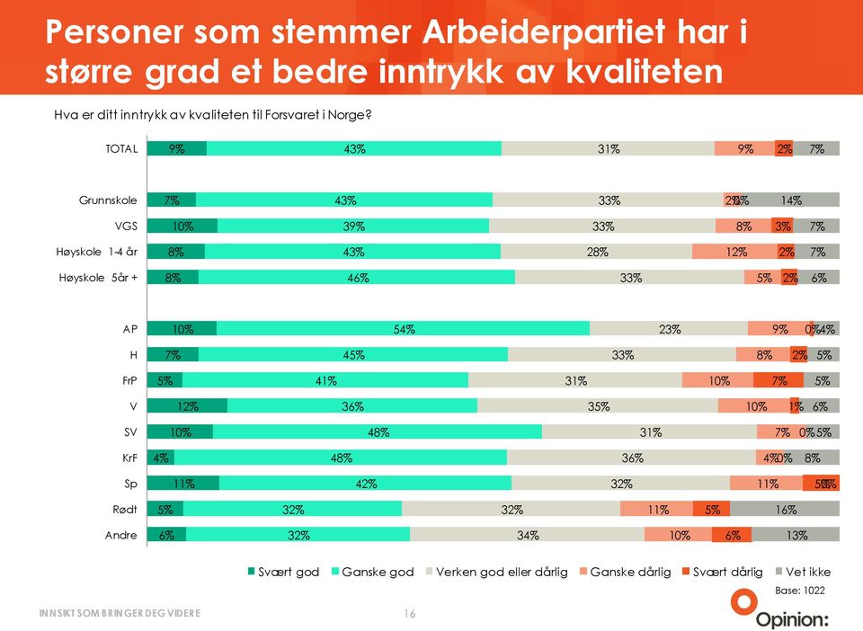 % 1% Grunnskole % % 0% 1 VGS % % Høyskole 1- år % 1 Høyskole år + % AP % 0% H % FrP 1% 1%