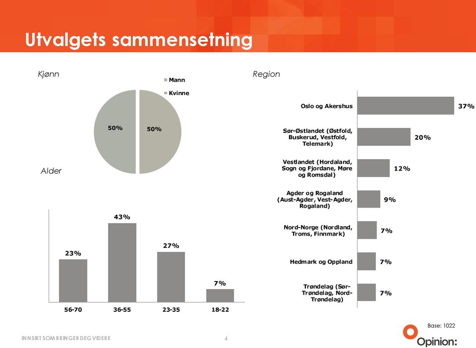 Møre og Romsdal) 1 Agder og Rogaland (Aust-Agder, Vest-Agder, Rogaland) % Nord-Norge