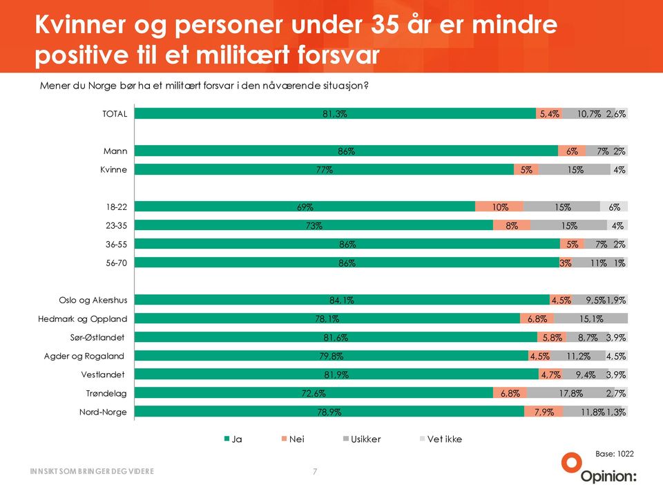 81,%, 10,, Mann 8 Kvinne 1 18-6 1 - % 1 6-8 6-0 8 % 1% Oslo og Akershus 8,1%, 9, 1, Hedmark og