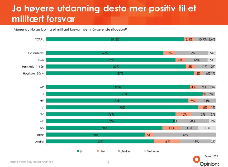 81,%, 10,, Grunnskole 6 1 VGS Høyskole 1- år 8 Høyskole år + 8 1% AP 8