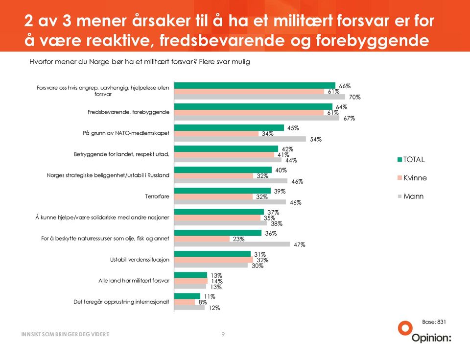 Betryggende for landet, respekt utad, 1% Norges strategiske beliggenhet/ustabil i Russland 0% Kvinne Terrorfare Mann Å kunne hjelpe/være solidariske med andre