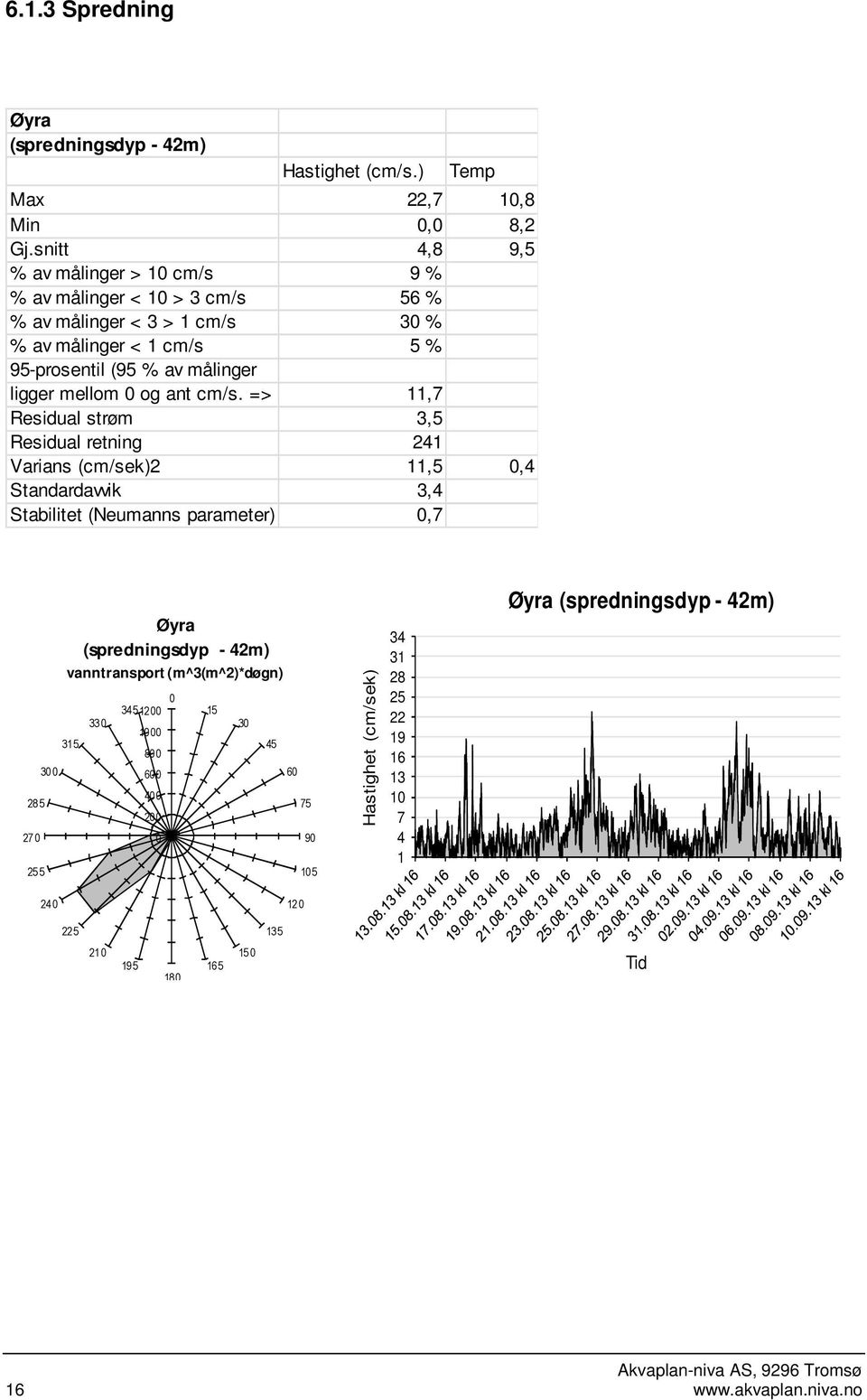 ligger mellom og ant cm/s.