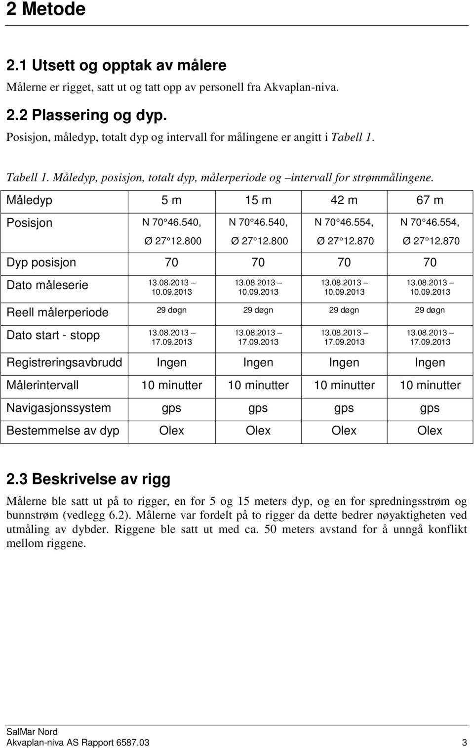 Måledyp 5 m m 42 m 67 m Posisjon N 7 46.54, N 7 46.54, N 7 46.554, N 7 46.554, Ø 27 12.8 Ø 27 12.8 Ø 27 12.87 Ø 27 12.87 Dyp posisjon 7 7 7 7 Dato måleserie 13.8.213 1.9.