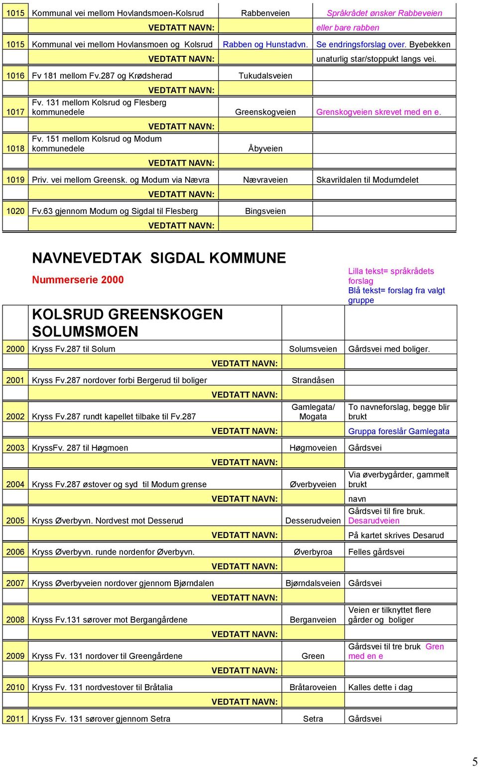 131 mellom Kolsrud og Flesberg kommunedele Greenskogveien Grenskogveien skrevet med en e. Fv. 151 mellom Kolsrud og Modum kommunedele Åbyveien 1019 Priv. vei mellom Greensk.