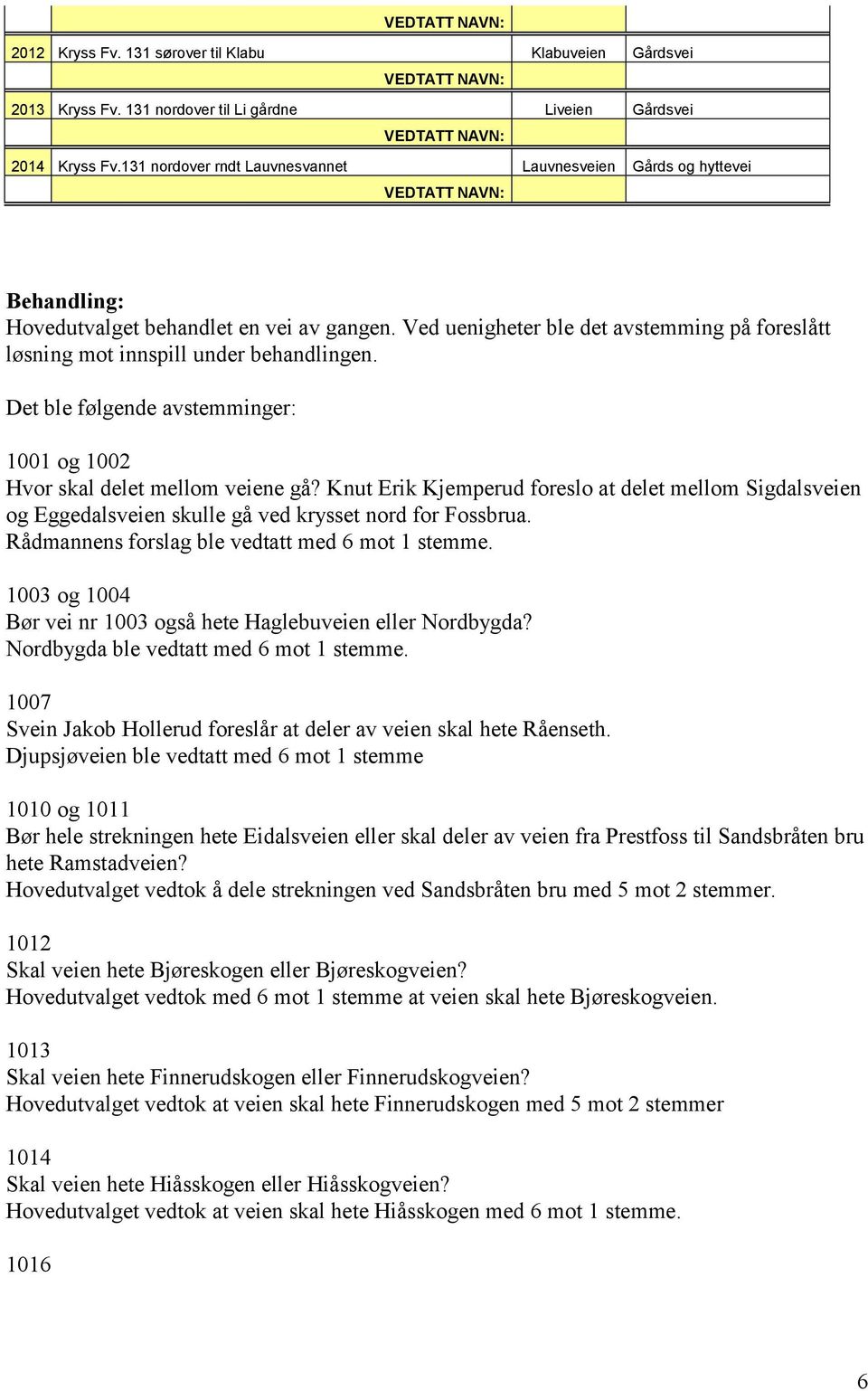 Det ble følgende avstemminger: 1001 og 1002 Hvor skal delet mellom veiene gå? Knut Erik Kjemperud foreslo at delet mellom Sigdalsveien og Eggedalsveien skulle gå ved krysset nord for Fossbrua.