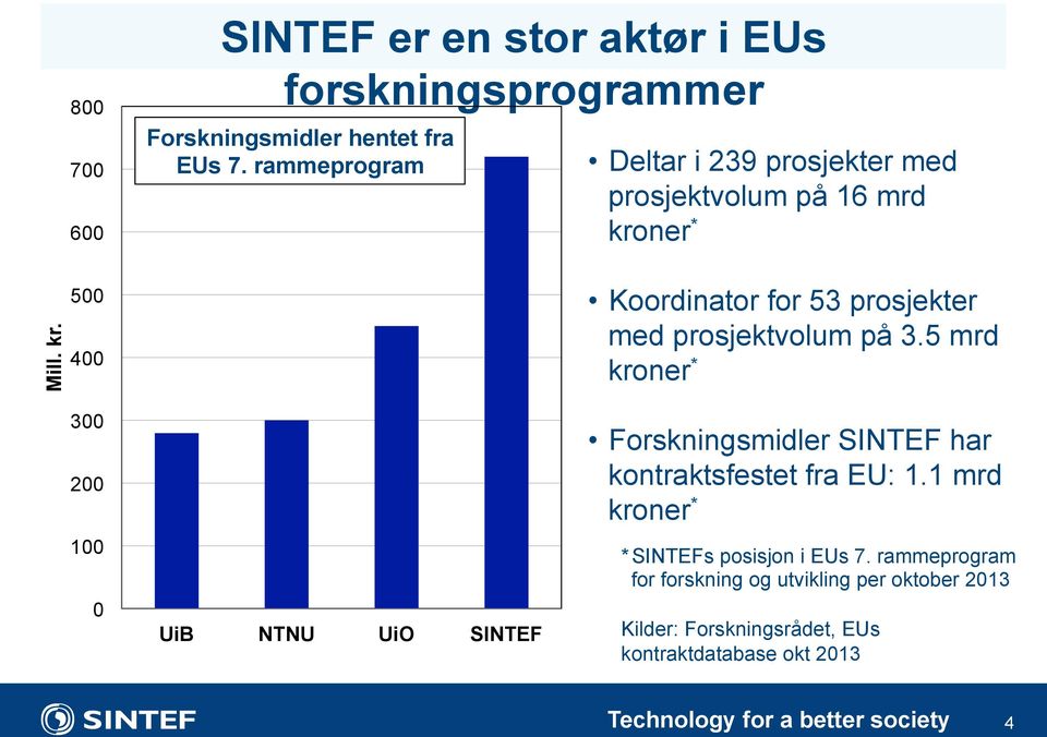 5 mrd kroner * 300 200 100 0 UiB NTNU UiO SINTEF Forskningsmidler SINTEF har kontraktsfestet fra EU: 1.
