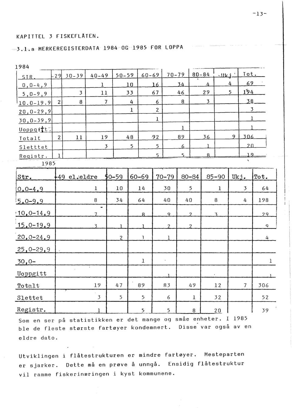 . - 1985... - - - --- - - Str... 49 e.:edre 0-59 60-69 70-79 80-84 85-90 Ukj. i Tot. o.o-4.9 O 14 30 5 3!5.0-9.9 8 34 64 40 40 8 4... 1 o _t 0-1 4 9 7 R q? ~ i : 15 t 0-19.9 ~ 1? 2 20,0-24.