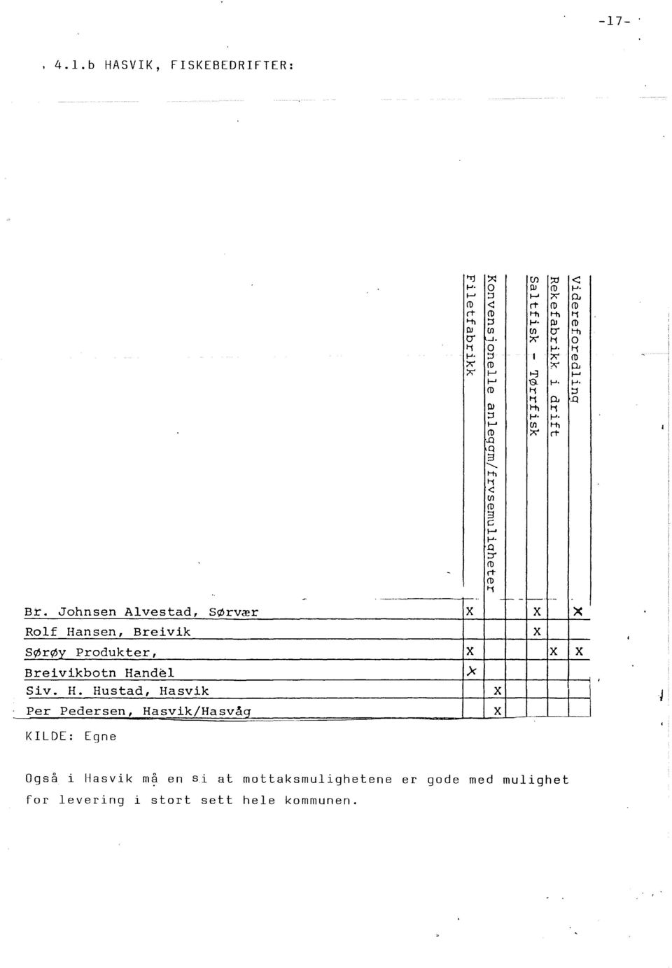 Johnsen Avestad, SØrvær X X Rof Hansen, Breivik sørøv Produkter, X X Breivikbotn Hande Siv. H. Hustad, Hasvik Per Pedersen, Hasvik/Hasvåg KILDE: Egne x t-t X X X <: ~ 0.