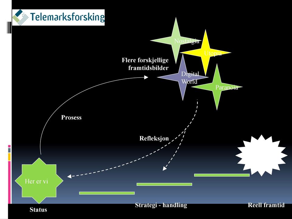Prosess Refleksjon Visjon Her er vi