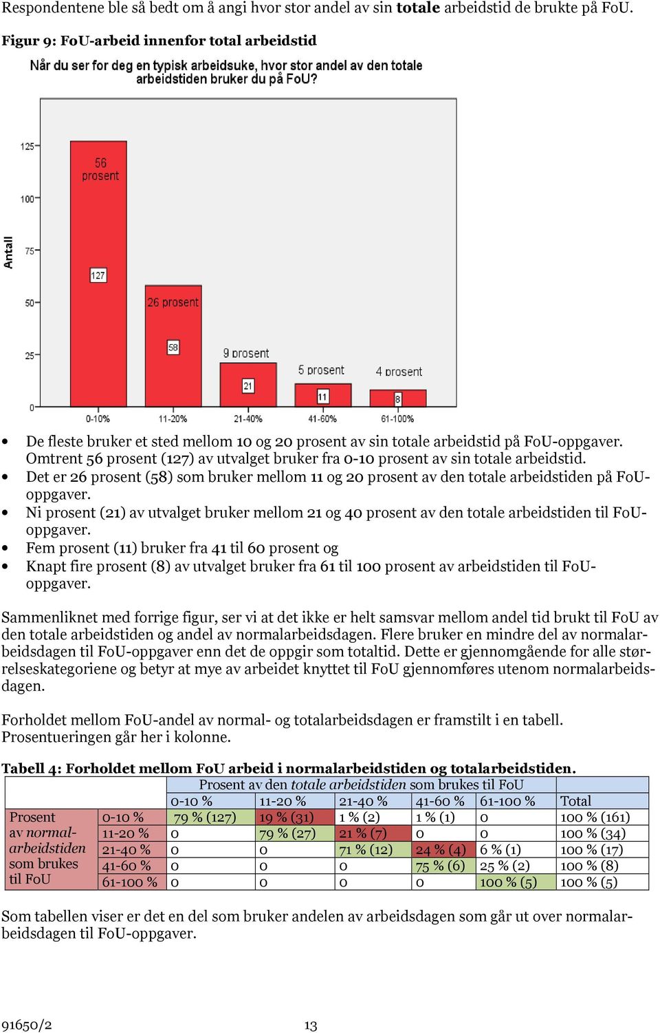 Omtrent 56 prosent (127) av utvalget bruker fra 0-10 prosent av sin totale arbeidstid. Det er 26 prosent (58) som bruker mellom 11 og 20 prosent av den totale arbeidstiden på FoUoppgaver.