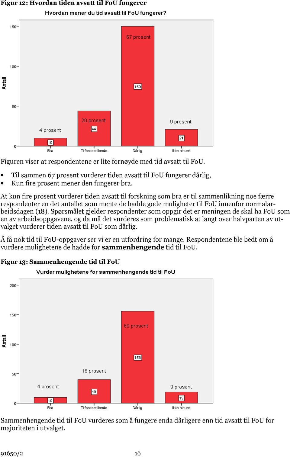 At kun fire prosent vurderer tiden avsatt til forskning som bra er til sammenlikning noe færre respondenter en det antallet som mente de hadde gode muligheter til FoU innenfor normalarbeidsdagen (18).