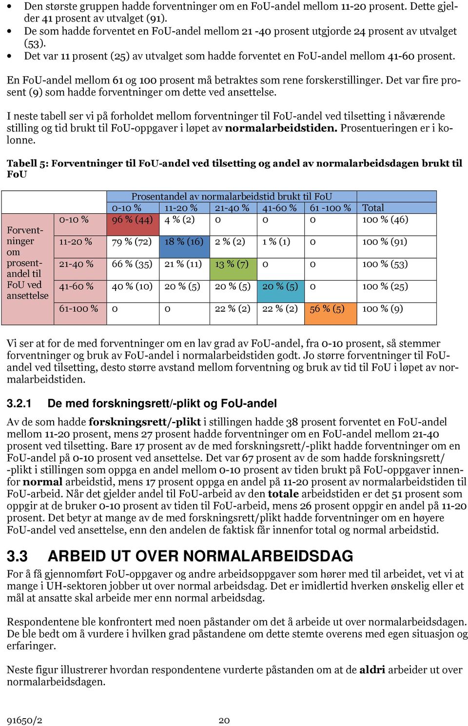 En FoU-andel mellom 61 og 100 prosent må betraktes som rene forskerstillinger. Det var fire prosent (9) som hadde forventninger om dette ved ansettelse.