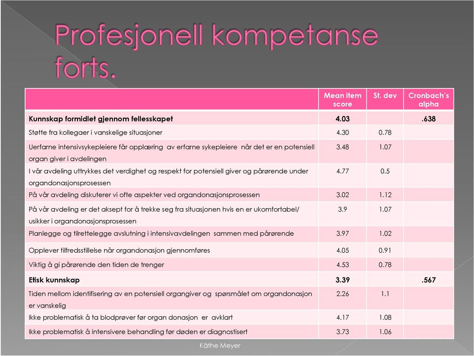 07 organ giver i avdelingen I vår avdeling uttrykkes det verdighet og respekt for potensiell giver og pårørende under 4.77 0.