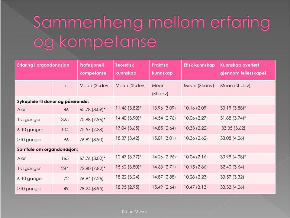 90)* 14.54 (2.76) 10.06 (2.27) 31.88 (3.74)* 6-10 ganger 104 75.57 (7.38) 17.04 (3.65) 14.85 (2.64) 10.33 (2.22) 33.35 (3.62) >10 ganger 96 76.82 (8.90) 18.37 (3.42) 15.01 (3.01) 10.36 (2.62) 33.