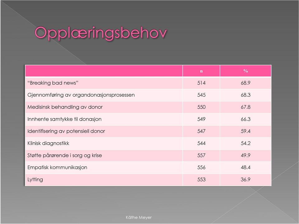 3 Identifisering av potensiell donor 547 59.4 Klinisk diagnostikk 544 54.