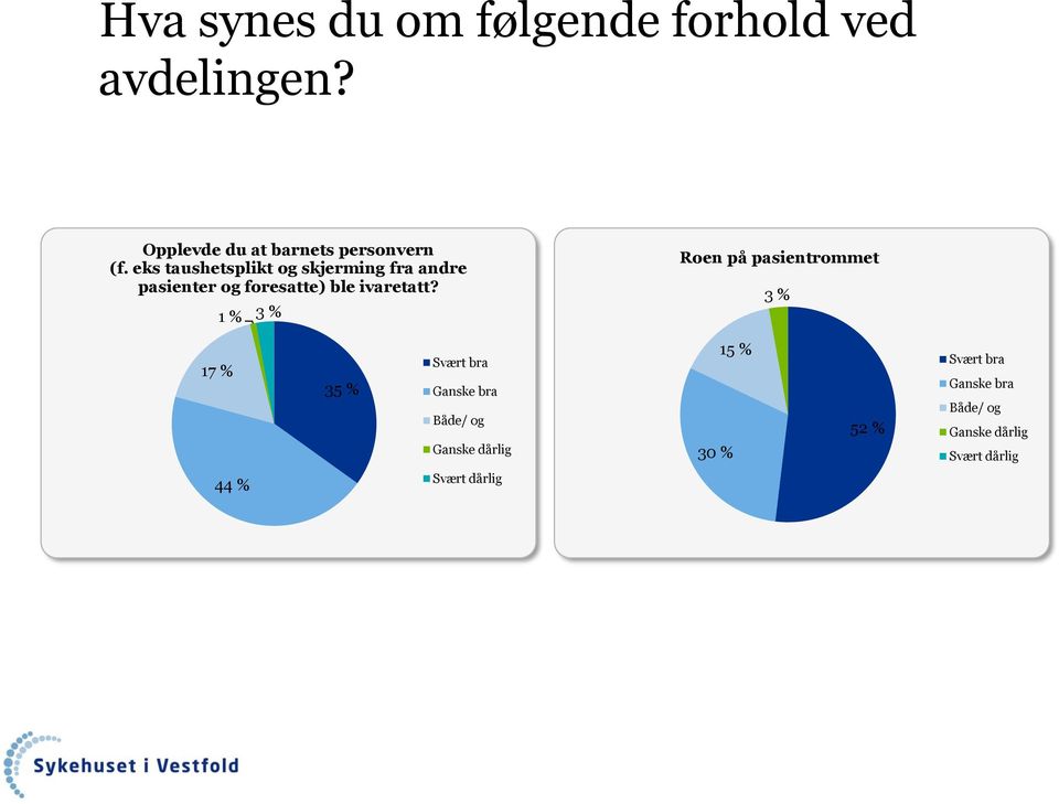 1 % 3 % Roen på pasientrommet 3 % 17 % 35 % Svært bra Ganske bra Både/ og Ganske