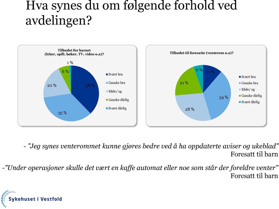 1 % 20 % 6 % 38 % Svært bra Ganske bra Både/ og Ganske dårlig 21 % 6 % 11 % 34 % Svært bra Ganske bra Både/ og Ganske dårlig